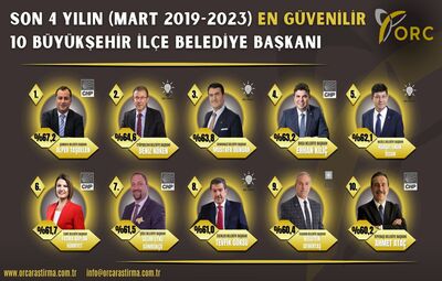 BAŞKAN ATAÇ İLK 10'DA YER ALDI