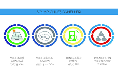 ÇEVRE KORUNUYOR, ENERJİ KAZANIMI ARTIYOR